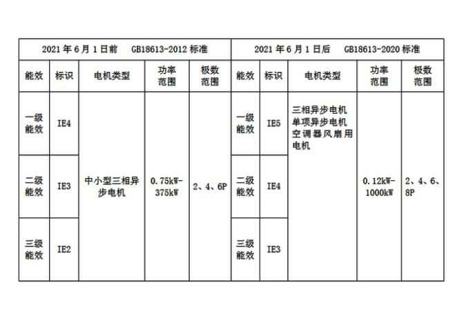 2021年6月电机新能效标准实施说明